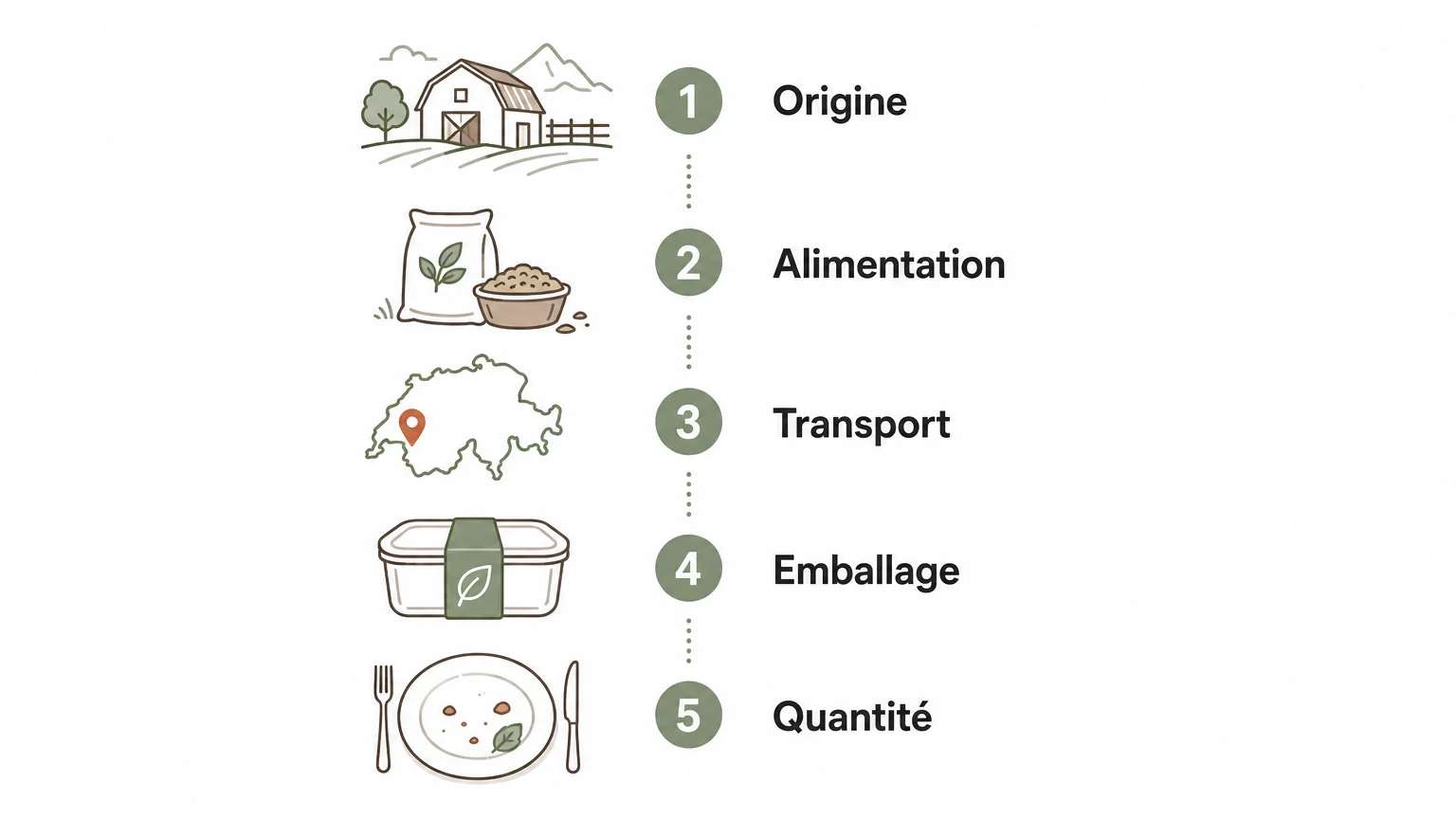 Checklist des critères pour choisir une viande de bœuf avec discernement