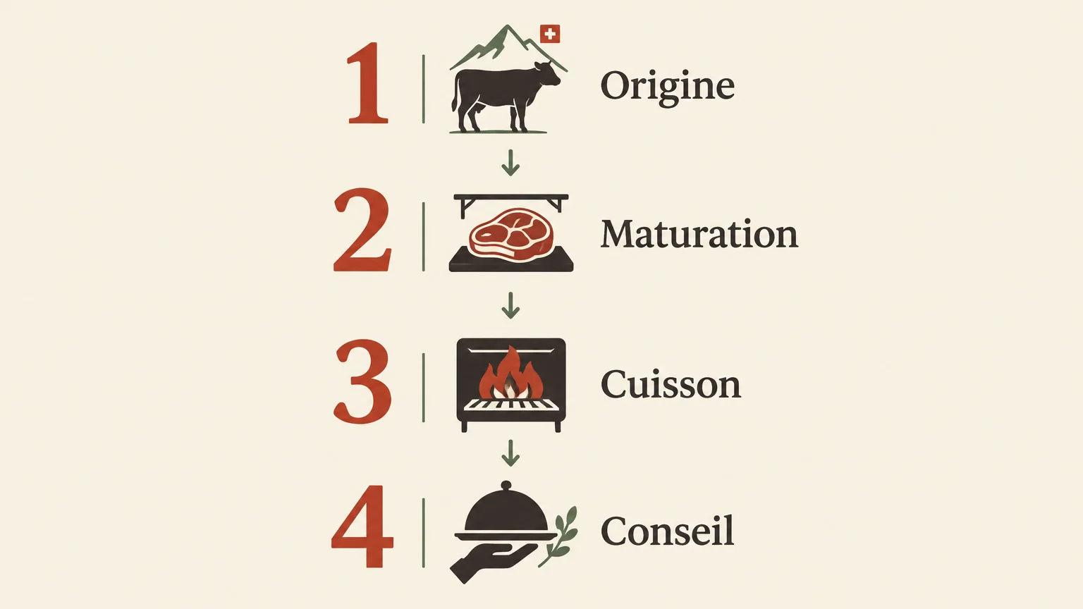 Infographie en quatre étapes : origine, maturation, cuisson et conseil.