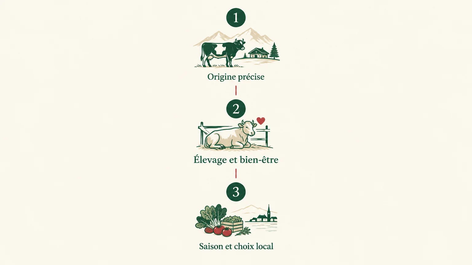 Infographie en trois points : origine précise, élevage et bien-être, saison et choix local.