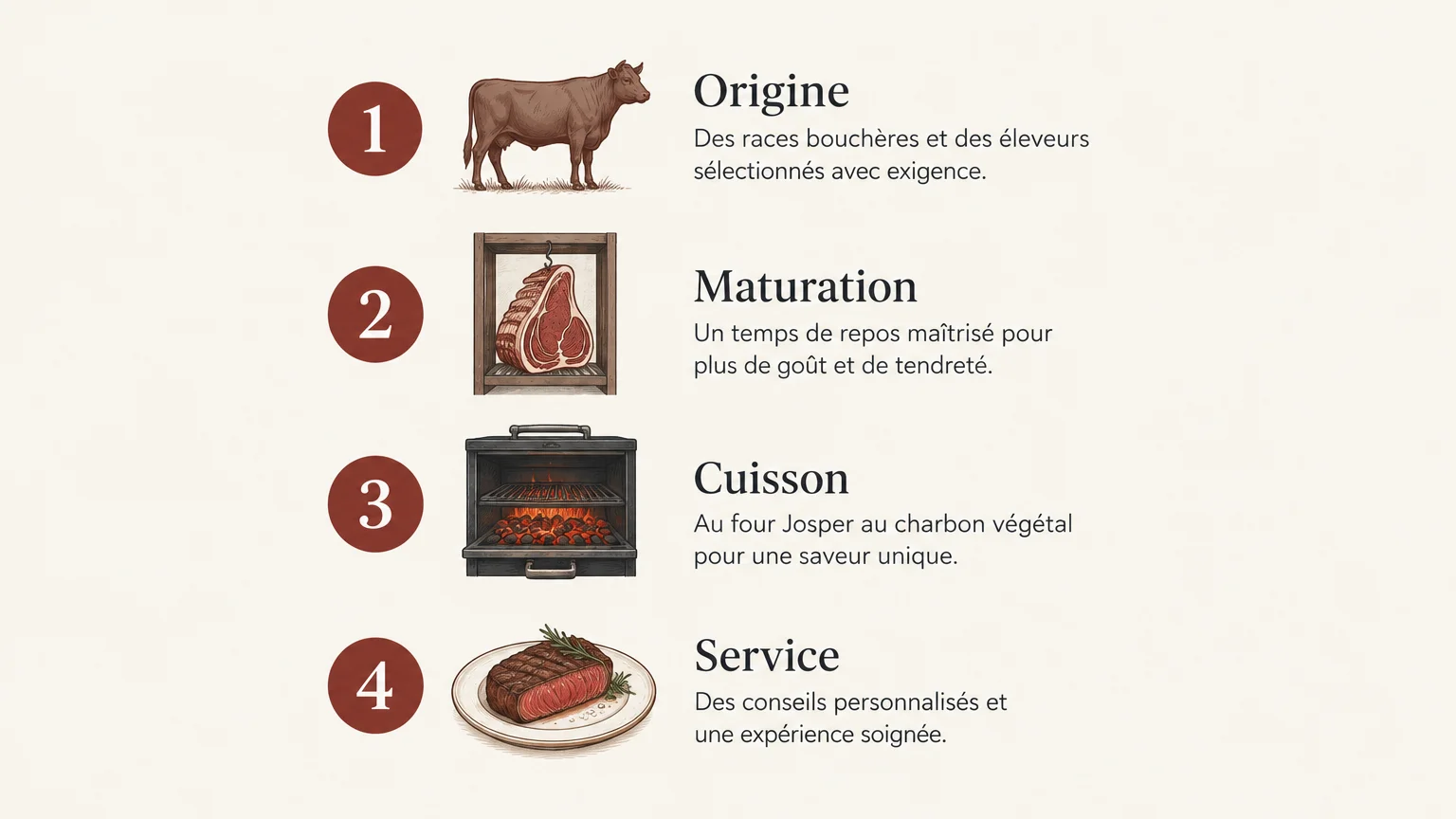 Infographie verticale listant quatre critères : origine, maturation, cuisson et service.