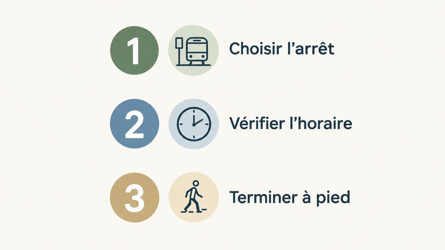 Checklist en trois étapes : choisir l’arrêt, vérifier l’horaire, terminer à pied.