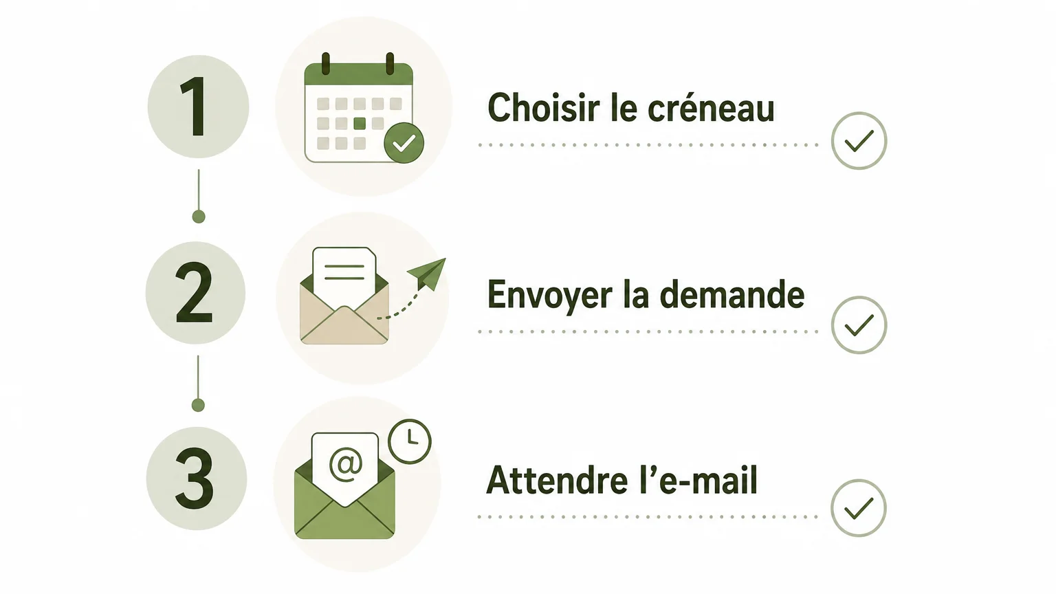 Checklist illustrée en trois étapes pour choisir un créneau, envoyer une demande et attendre l’e-mail de confirmation.