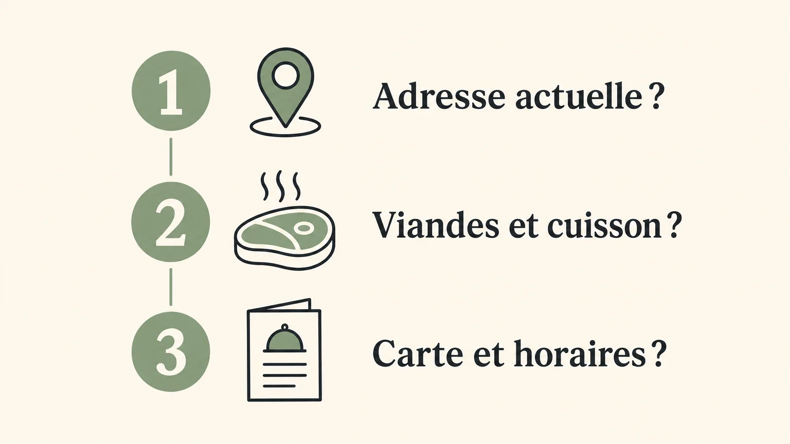 Infographie verticale en trois étapes : vérifier l’adresse, les viandes et la cuisson, puis la carte et les horaires.