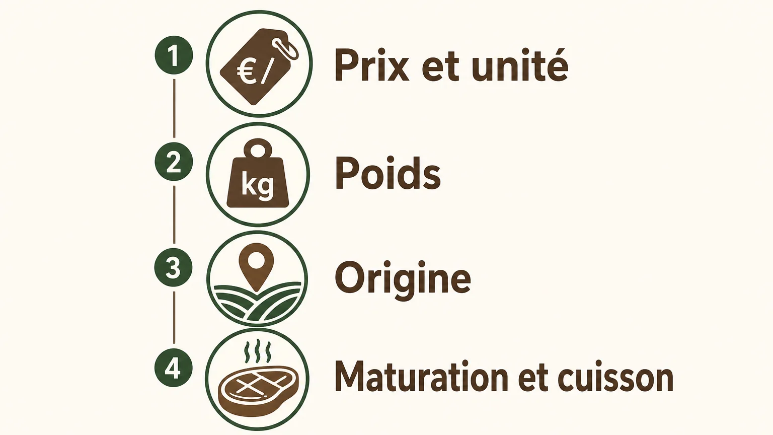 Checklist illustrée des critères pour comparer le prix, le poids, l’origine, la maturation et la cuisson.